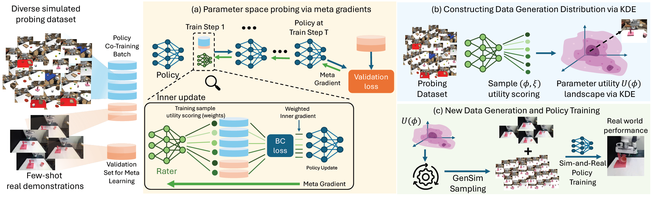 MetaGenSim framework: rater meta-learning, KDE utility landscape, and targeted co-training