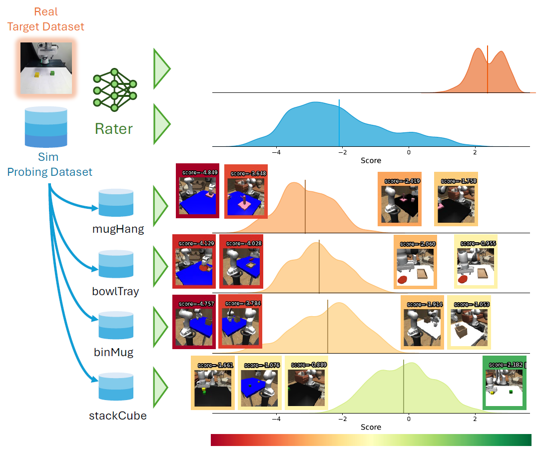Rater score distribution over the probing dataset for the stackCube target task
